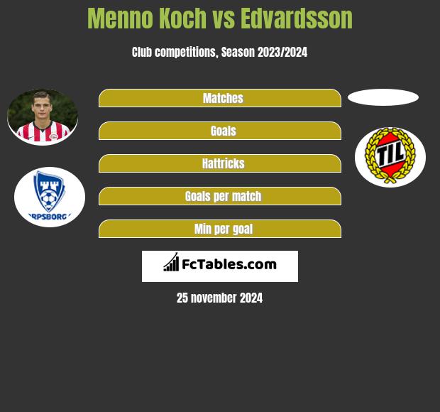 Menno Koch vs Edvardsson h2h player stats