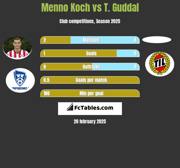 Menno Koch vs T. Guddal h2h player stats