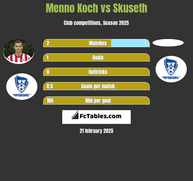 Menno Koch vs Skuseth h2h player stats