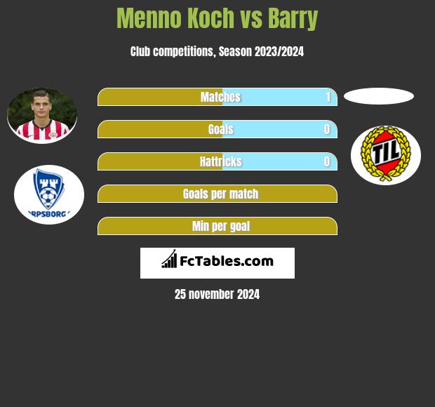 Menno Koch vs Barry h2h player stats