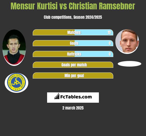 Mensur Kurtisi vs Christian Ramsebner h2h player stats