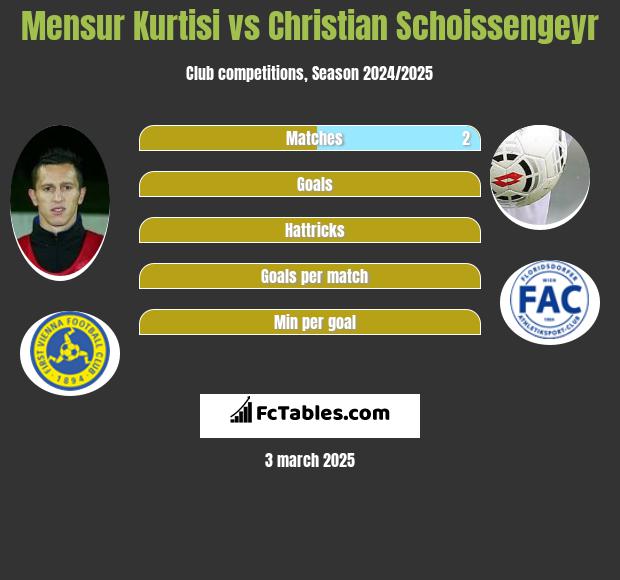 Mensur Kurtisi vs Christian Schoissengeyr h2h player stats