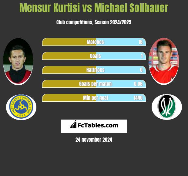 Mensur Kurtisi vs Michael Sollbauer h2h player stats