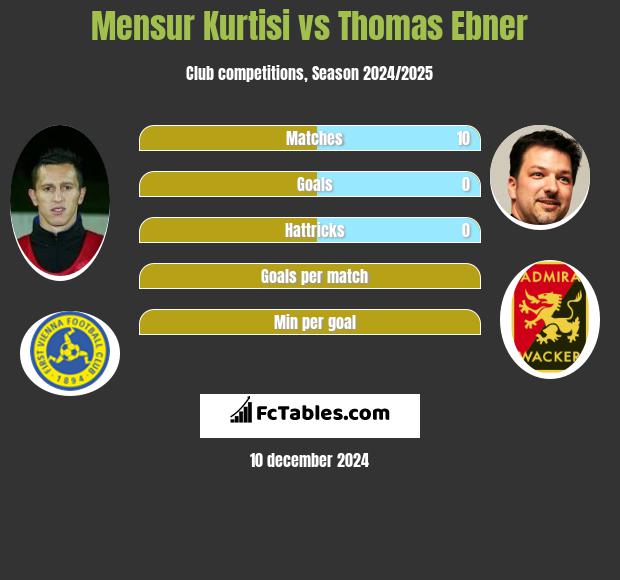 Mensur Kurtisi vs Thomas Ebner h2h player stats