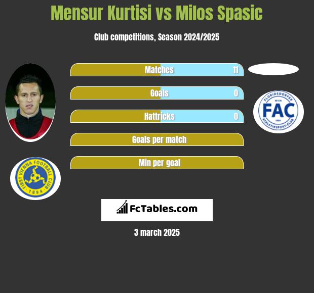 Mensur Kurtisi vs Milos Spasic h2h player stats