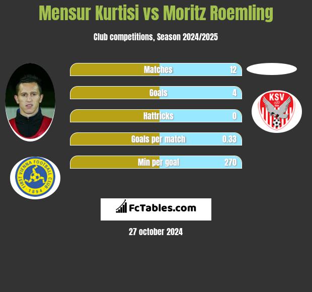 Mensur Kurtisi vs Moritz Roemling h2h player stats