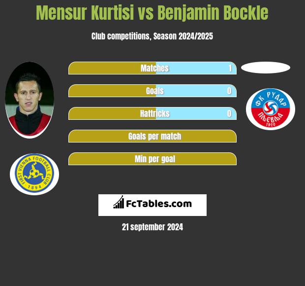 Mensur Kurtisi vs Benjamin Bockle h2h player stats