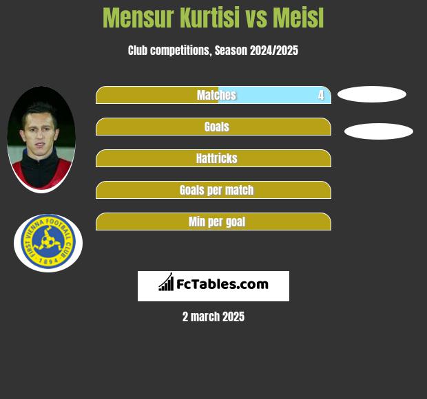 Mensur Kurtisi vs Meisl h2h player stats