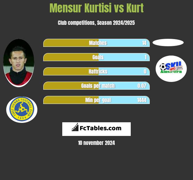 Mensur Kurtisi vs Kurt h2h player stats