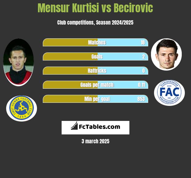 Mensur Kurtisi vs Becirovic h2h player stats