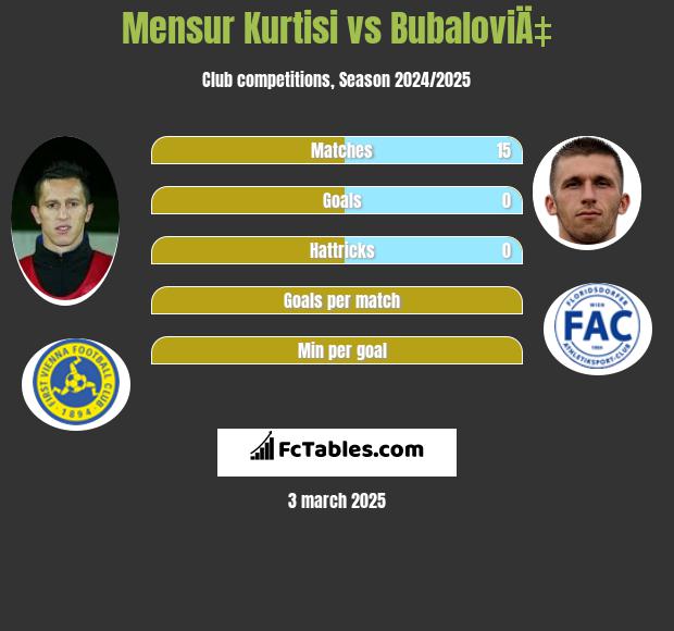 Mensur Kurtisi vs BubaloviÄ‡ h2h player stats