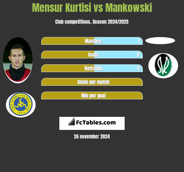 Mensur Kurtisi vs Mankowski h2h player stats