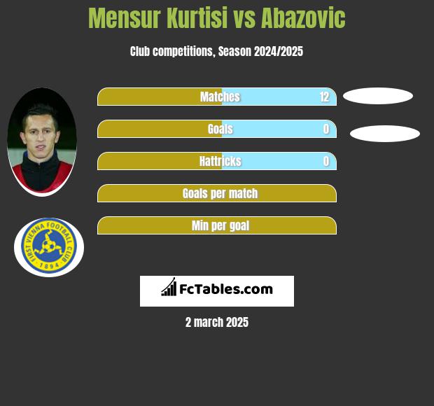 Mensur Kurtisi vs Abazovic h2h player stats