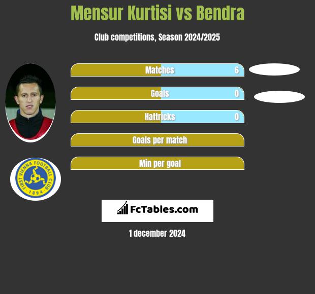 Mensur Kurtisi vs Bendra h2h player stats