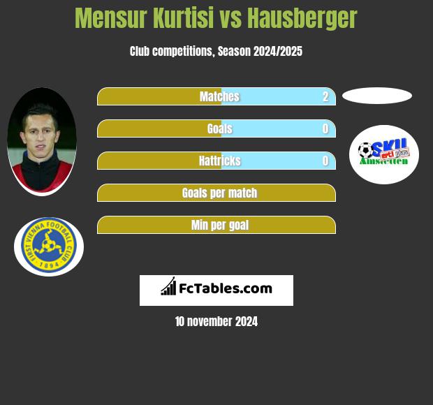 Mensur Kurtisi vs Hausberger h2h player stats