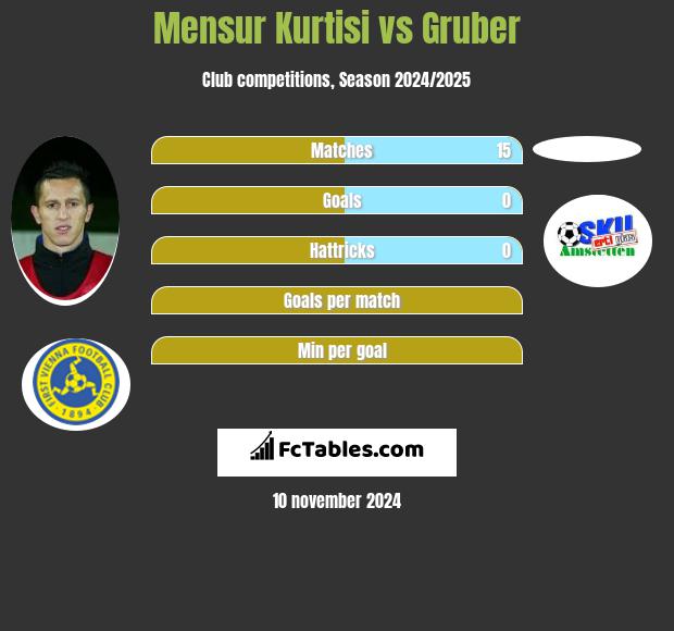 Mensur Kurtisi vs Gruber h2h player stats