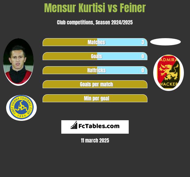 Mensur Kurtisi vs Feiner h2h player stats