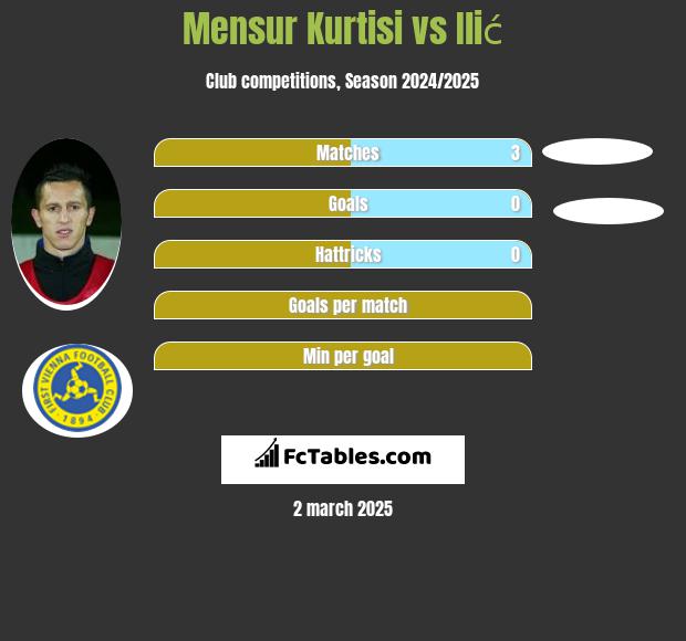 Mensur Kurtisi vs Ilić h2h player stats