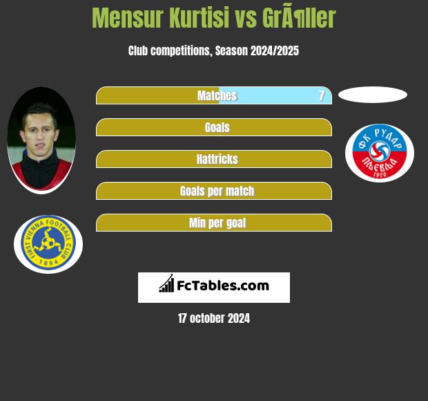 Mensur Kurtisi vs GrÃ¶ller h2h player stats