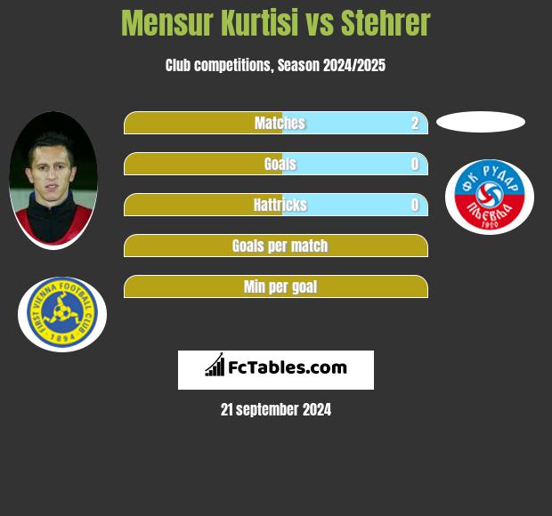 Mensur Kurtisi vs Stehrer h2h player stats