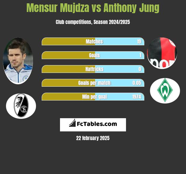 Mensur Mujdza vs Anthony Jung h2h player stats