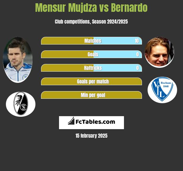 Mensur Mujdza vs Bernardo h2h player stats