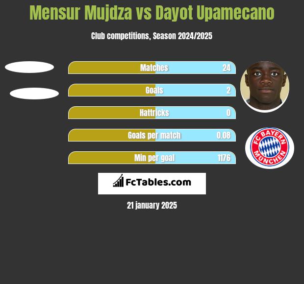 Mensur Mujdza vs Dayot Upamecano h2h player stats