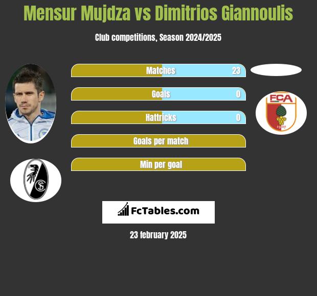 Mensur Mujdza vs Dimitrios Giannoulis h2h player stats