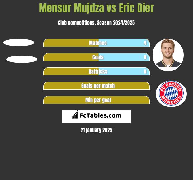 Mensur Mujdza vs Eric Dier h2h player stats