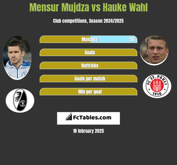 Mensur Mujdza vs Hauke Wahl h2h player stats