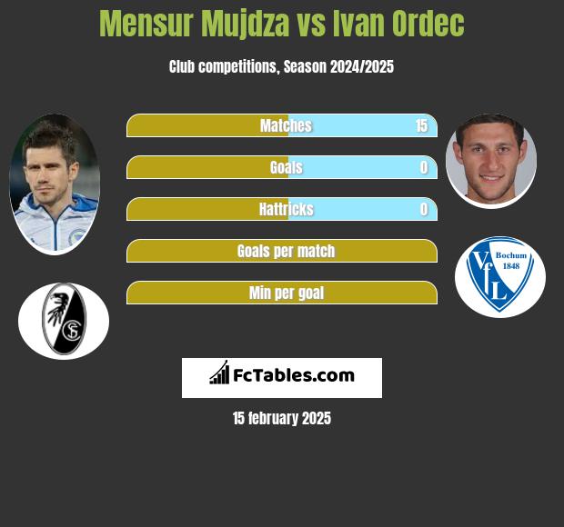 Mensur Mujdza vs Ivan Ordec h2h player stats