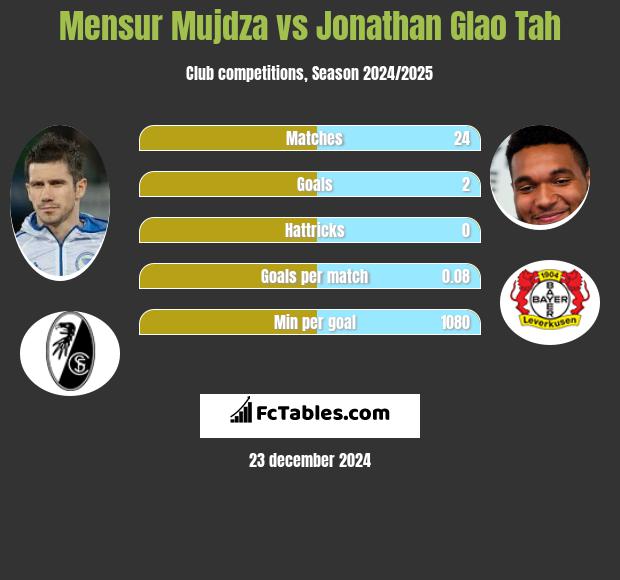 Mensur Mujdza vs Jonathan Glao Tah h2h player stats