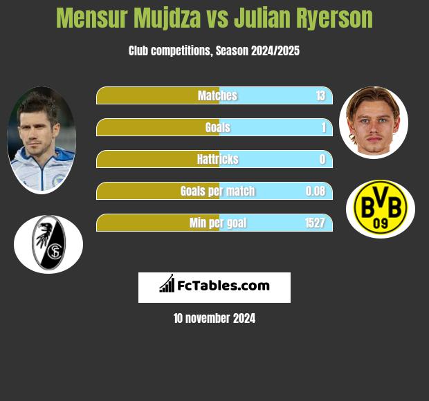 Mensur Mujdza vs Julian Ryerson h2h player stats