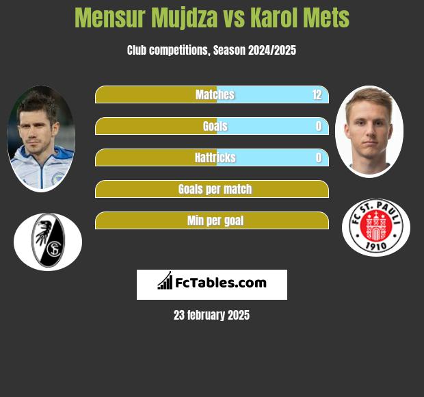 Mensur Mujdza vs Karol Mets h2h player stats