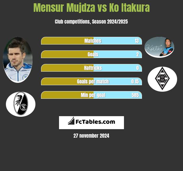 Mensur Mujdza vs Ko Itakura h2h player stats