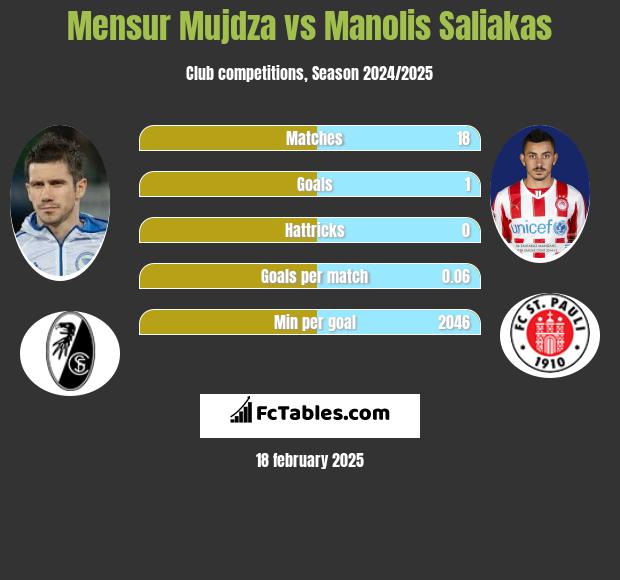 Mensur Mujdza vs Manolis Saliakas h2h player stats