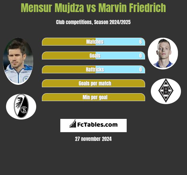 Mensur Mujdza vs Marvin Friedrich h2h player stats