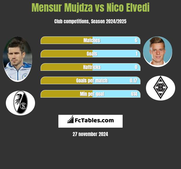 Mensur Mujdza vs Nico Elvedi h2h player stats