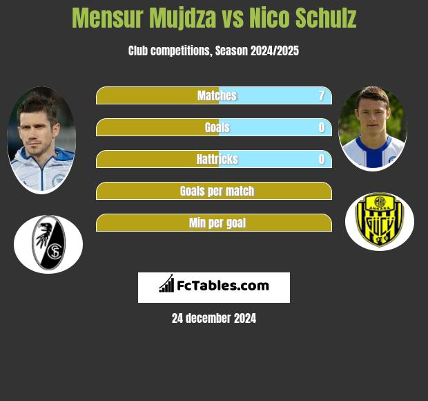 Mensur Mujdza vs Nico Schulz h2h player stats