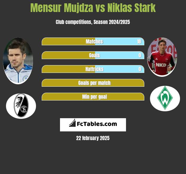 Mensur Mujdza vs Niklas Stark h2h player stats