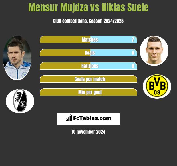 Mensur Mujdza vs Niklas Suele h2h player stats