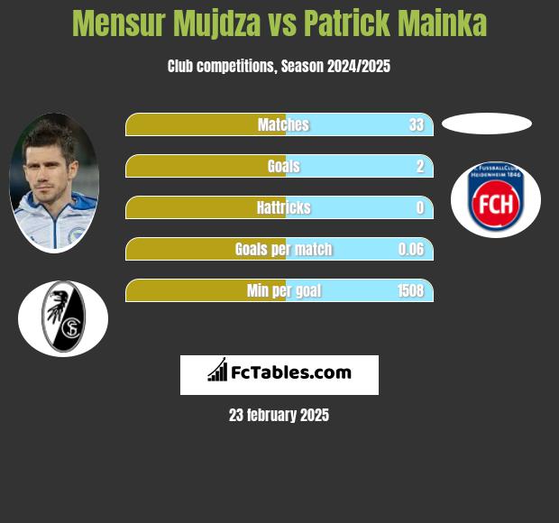 Mensur Mujdza vs Patrick Mainka h2h player stats