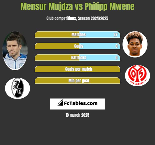 Mensur Mujdza vs Philipp Mwene h2h player stats