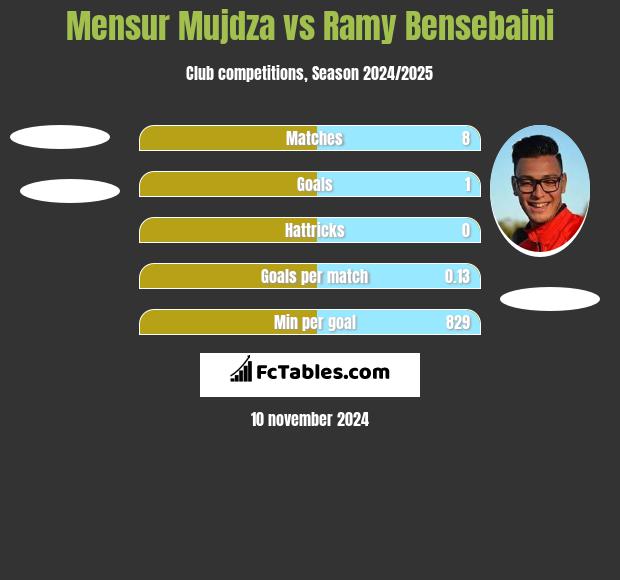 Mensur Mujdza vs Ramy Bensebaini h2h player stats