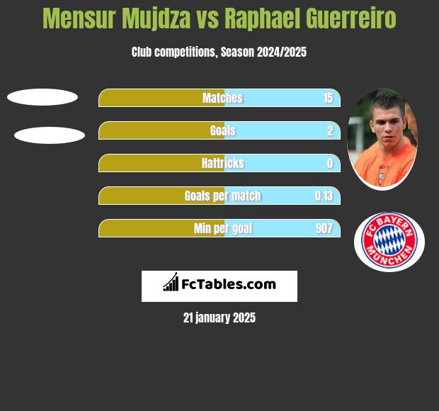 Mensur Mujdza vs Raphael Guerreiro h2h player stats