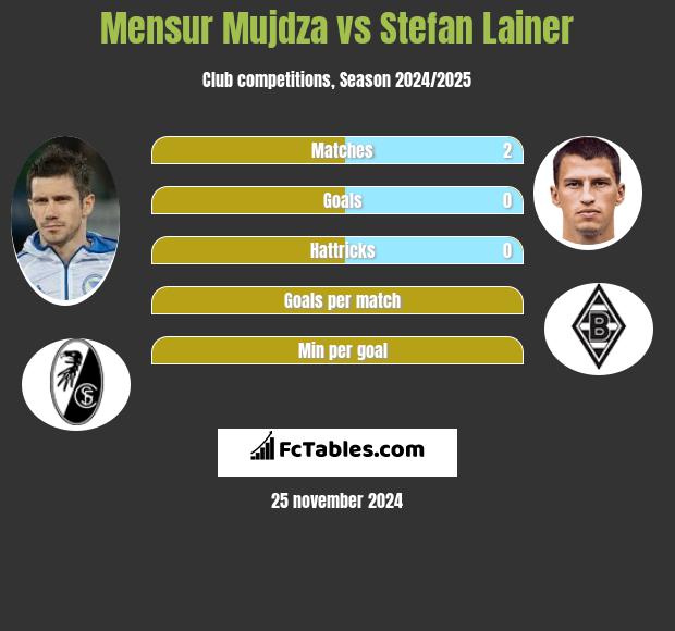 Mensur Mujdza vs Stefan Lainer h2h player stats