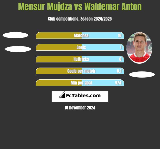 Mensur Mujdza vs Waldemar Anton h2h player stats