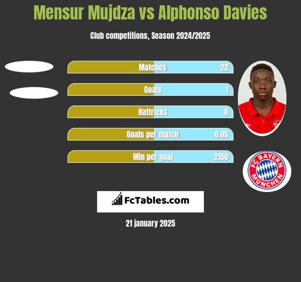 Mensur Mujdza vs Alphonso Davies h2h player stats