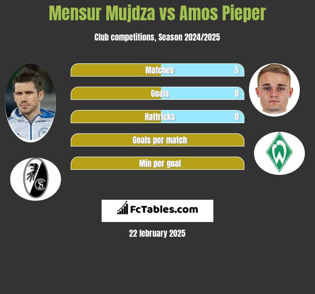 Mensur Mujdza vs Amos Pieper h2h player stats