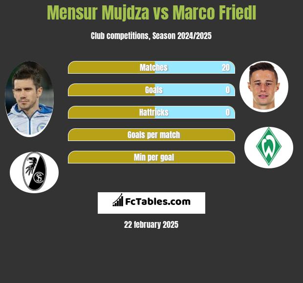 Mensur Mujdza vs Marco Friedl h2h player stats